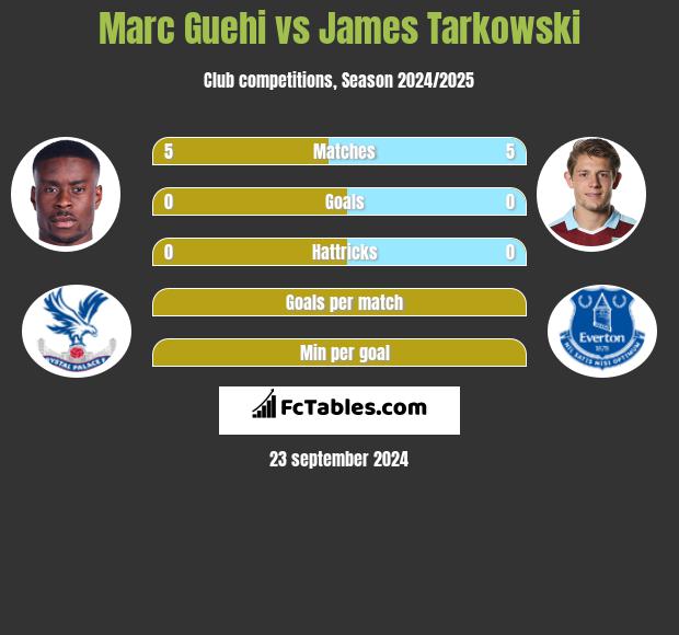 Marc Guehi vs James Tarkowski h2h player stats