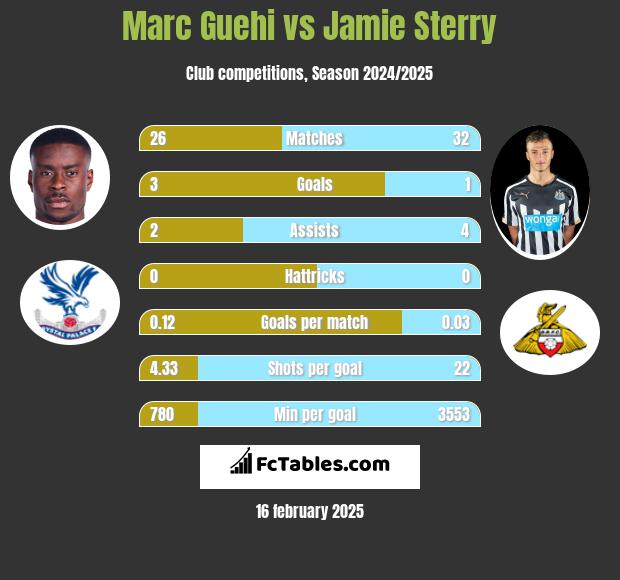 Marc Guehi vs Jamie Sterry h2h player stats