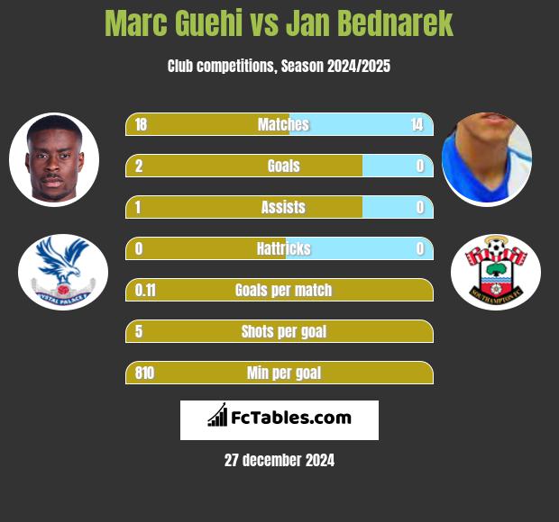 Marc Guehi vs Jan Bednarek h2h player stats