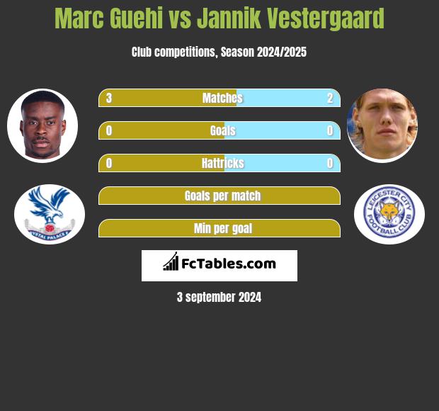 Marc Guehi vs Jannik Vestergaard h2h player stats