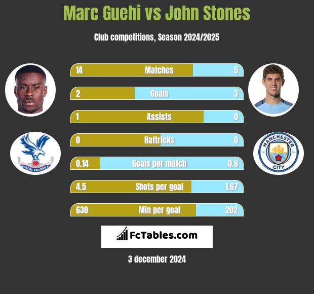 Marc Guehi vs John Stones h2h player stats