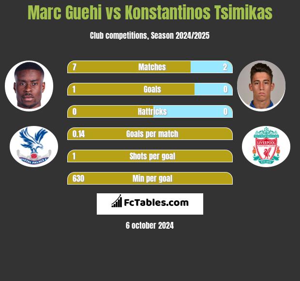 Marc Guehi vs Konstantinos Tsimikas h2h player stats