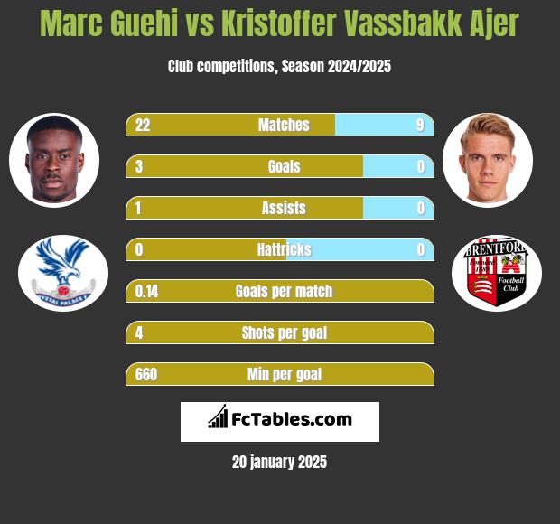 Marc Guehi vs Kristoffer Vassbakk Ajer h2h player stats