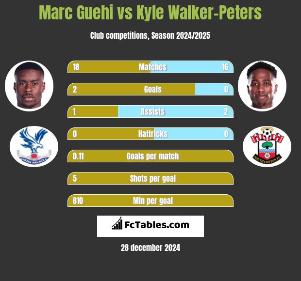 Marc Guehi vs Kyle Walker-Peters h2h player stats