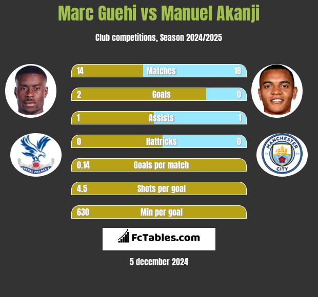 Marc Guehi vs Manuel Akanji h2h player stats