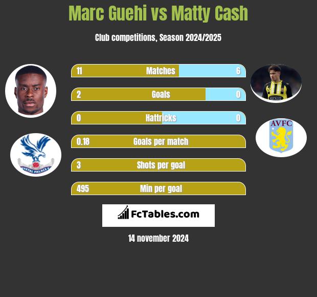 Marc Guehi vs Matty Cash h2h player stats