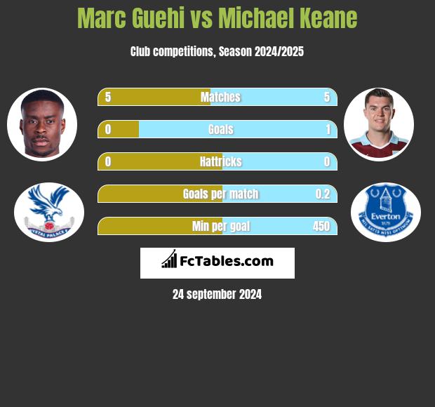 Marc Guehi vs Michael Keane h2h player stats