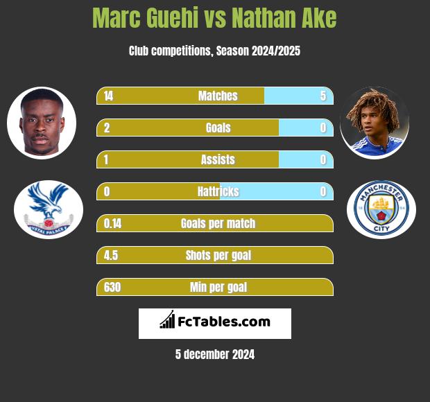 Marc Guehi vs Nathan Ake h2h player stats