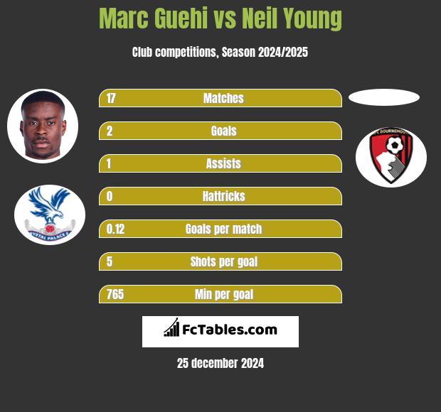 Marc Guehi vs Neil Young h2h player stats