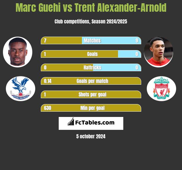 Marc Guehi vs Trent Alexander-Arnold h2h player stats