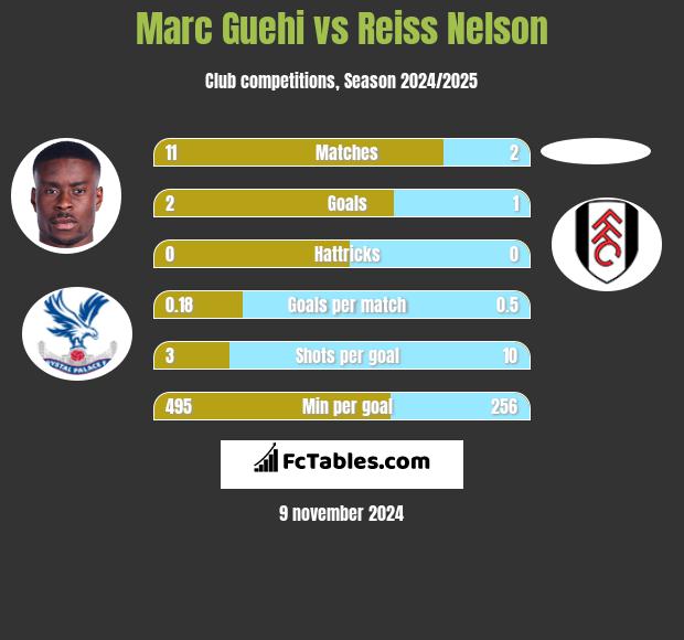 Marc Guehi vs Reiss Nelson h2h player stats