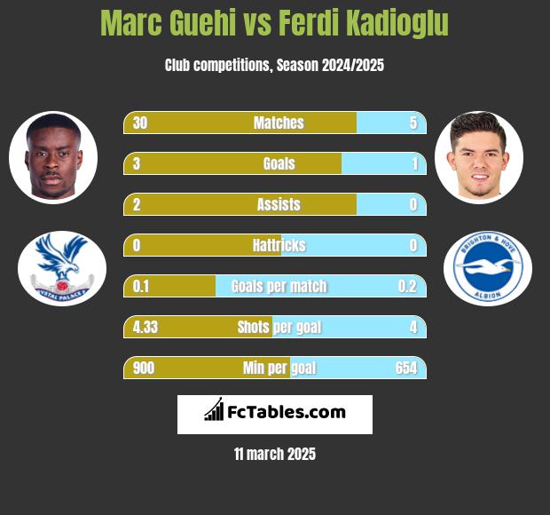 Marc Guehi vs Ferdi Kadioglu h2h player stats