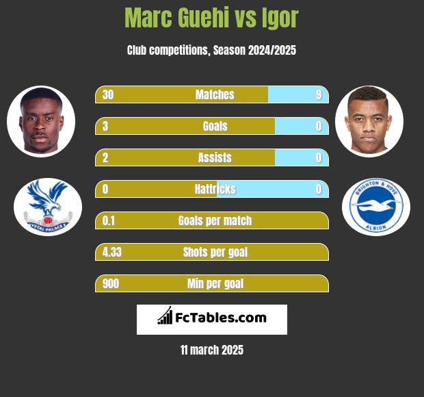 Marc Guehi vs Igor h2h player stats