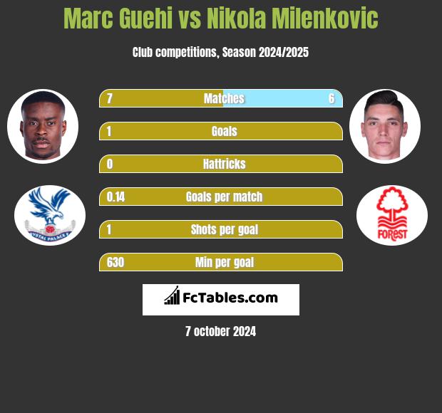 Marc Guehi vs Nikola Milenkovic h2h player stats