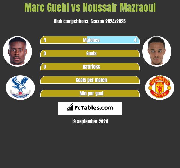 Marc Guehi vs Noussair Mazraoui h2h player stats