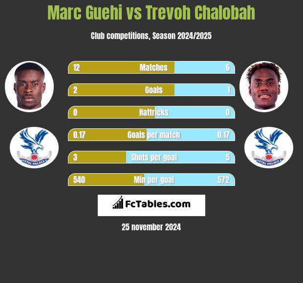 Marc Guehi vs Trevoh Chalobah h2h player stats