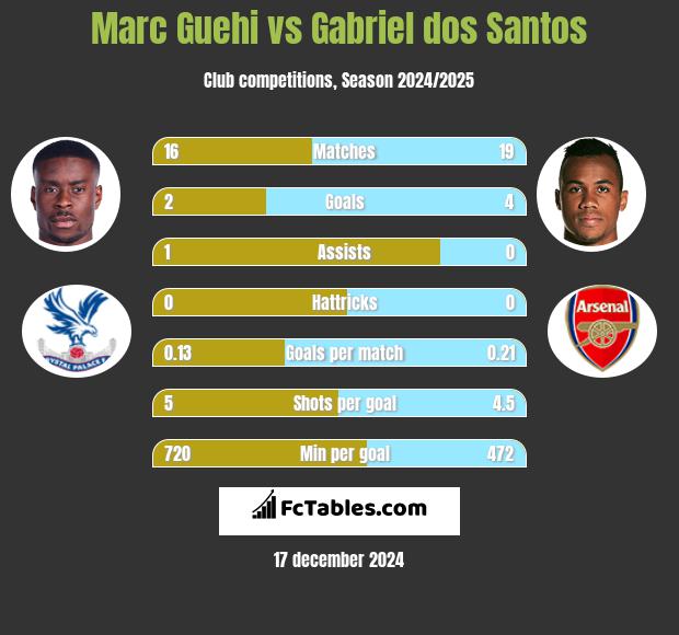 Marc Guehi vs Gabriel dos Santos h2h player stats