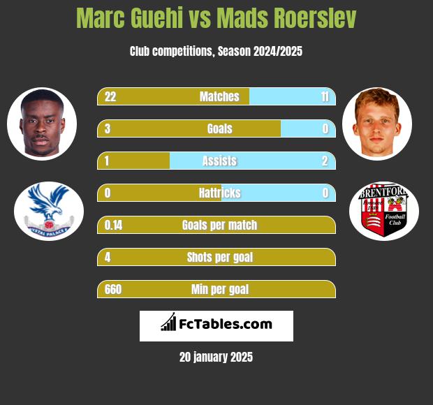 Marc Guehi vs Mads Roerslev h2h player stats