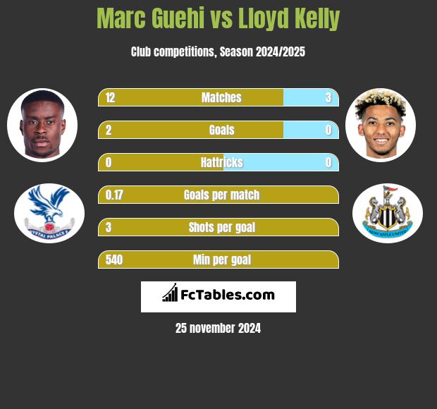 Marc Guehi vs Lloyd Kelly h2h player stats