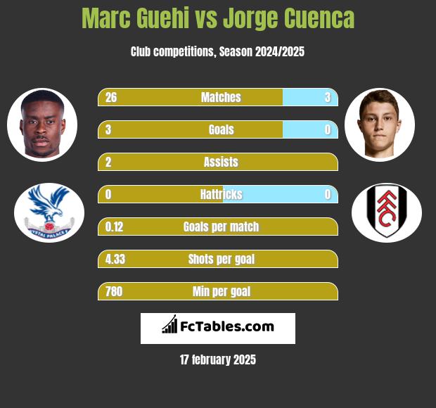 Marc Guehi vs Jorge Cuenca h2h player stats