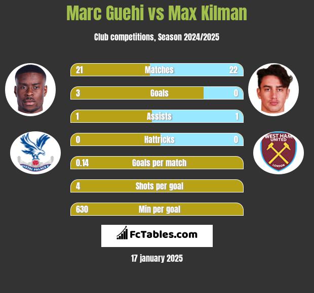 Marc Guehi vs Max Kilman h2h player stats