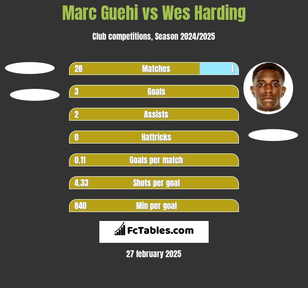 Marc Guehi vs Wes Harding h2h player stats