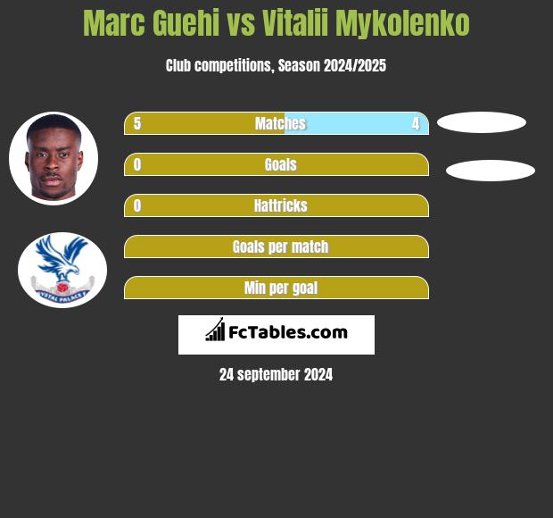 Marc Guehi vs Vitalii Mykolenko h2h player stats