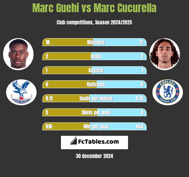 Marc Guehi vs Marc Cucurella h2h player stats