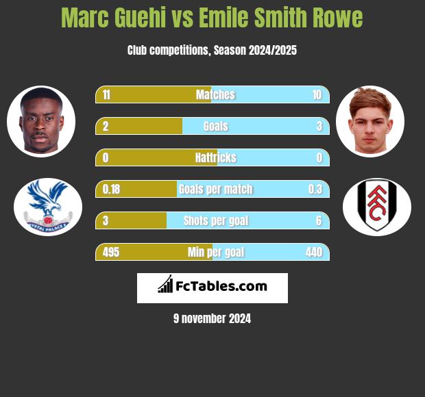 Marc Guehi vs Emile Smith Rowe h2h player stats