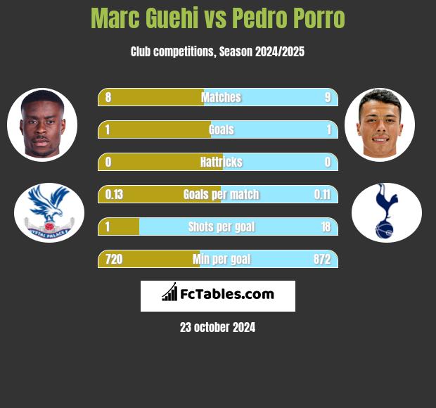 Marc Guehi vs Pedro Porro h2h player stats