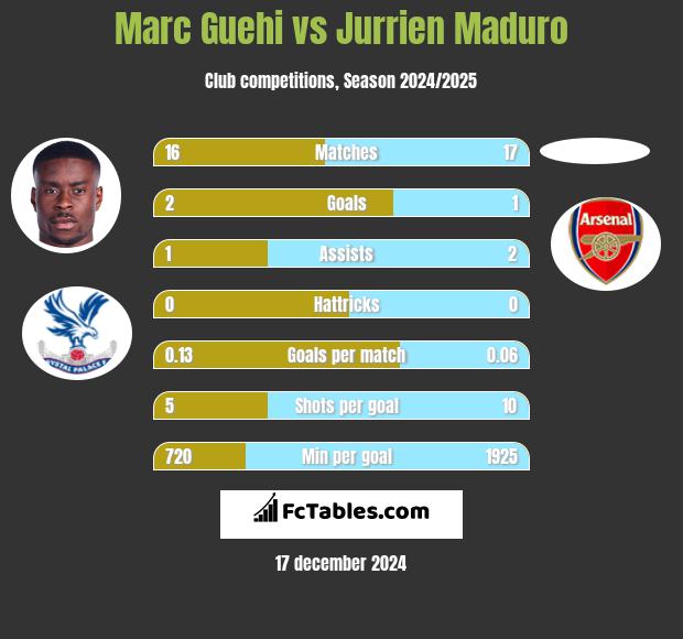 Marc Guehi vs Jurrien Maduro h2h player stats