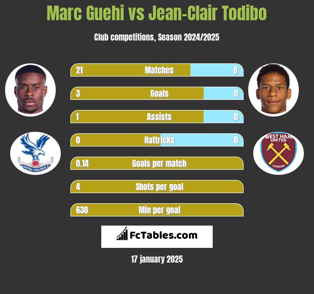 Marc Guehi vs Jean-Clair Todibo h2h player stats