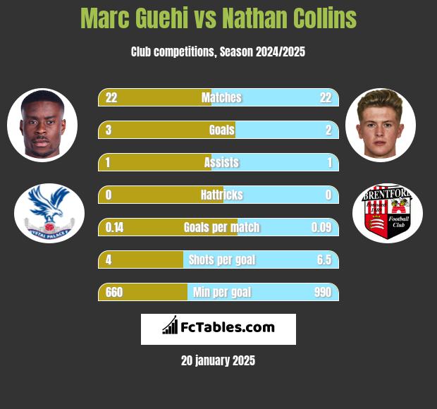 Marc Guehi vs Nathan Collins h2h player stats