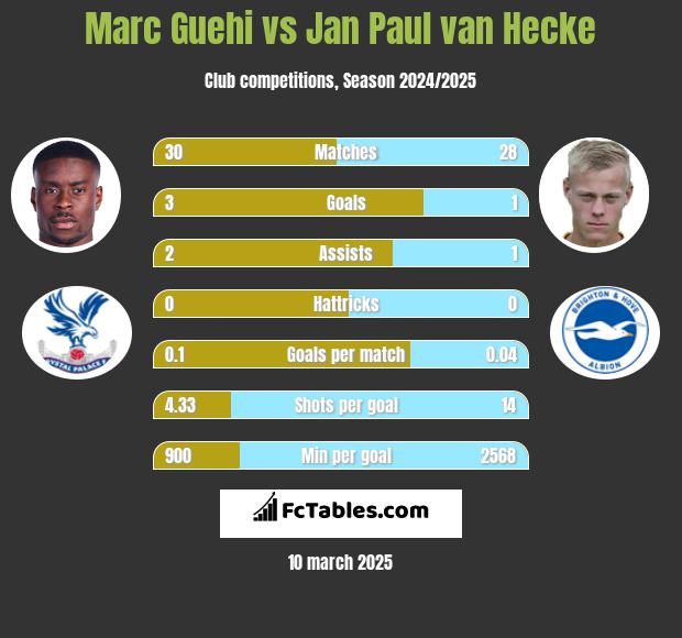 Marc Guehi vs Jan Paul van Hecke h2h player stats