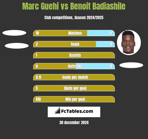 Marc Guehi vs Benoit Badiashile h2h player stats