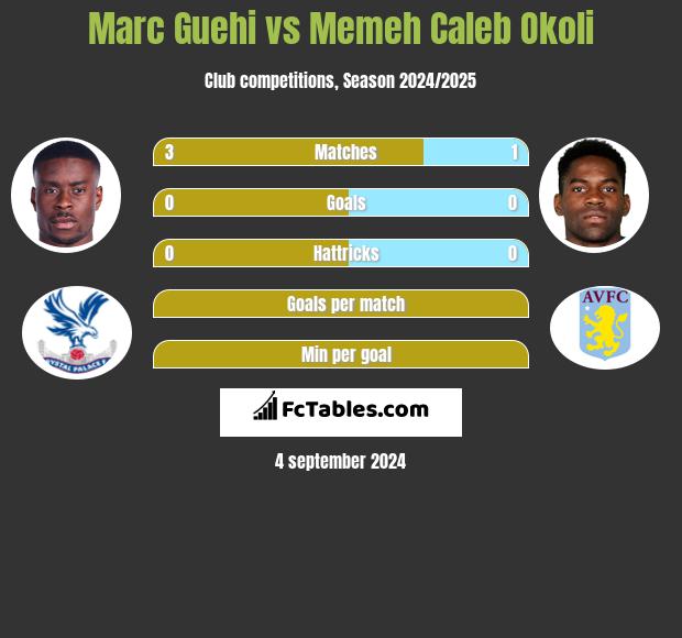 Marc Guehi vs Memeh Caleb Okoli h2h player stats