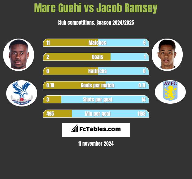 Marc Guehi vs Jacob Ramsey h2h player stats