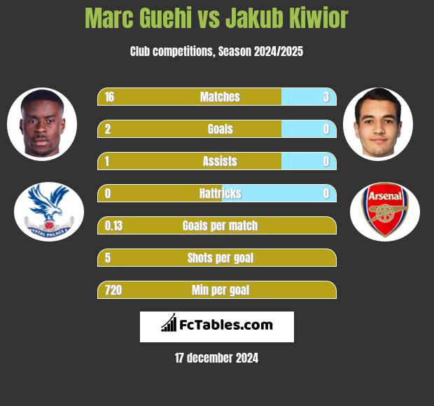 Marc Guehi vs Jakub Kiwior h2h player stats