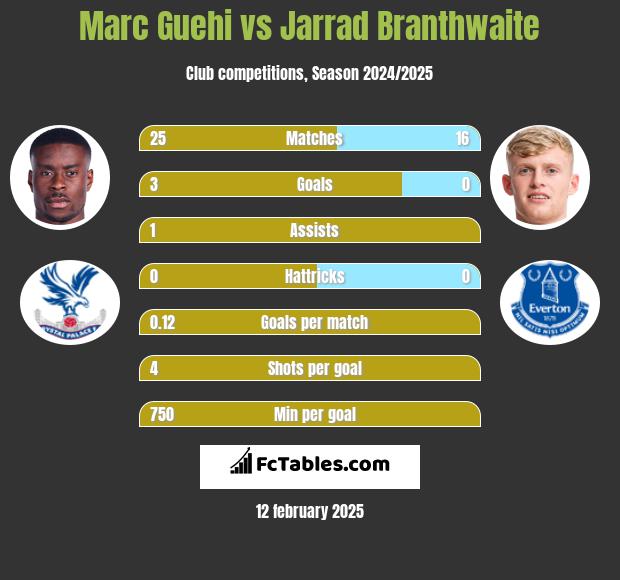 Marc Guehi vs Jarrad Branthwaite h2h player stats