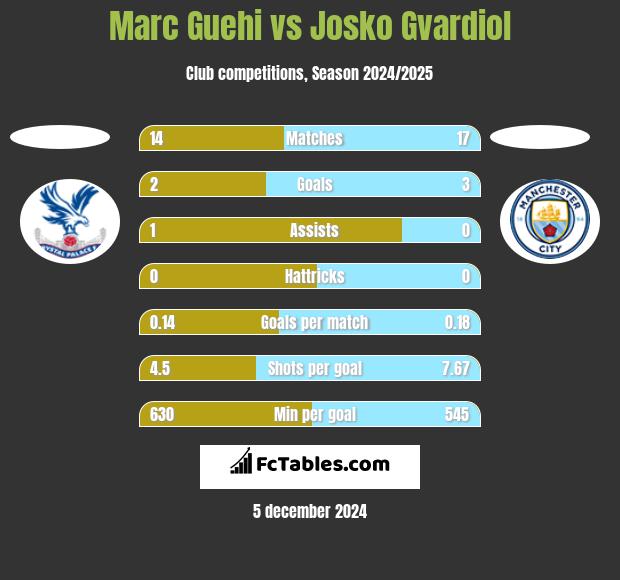 Marc Guehi vs Josko Gvardiol h2h player stats