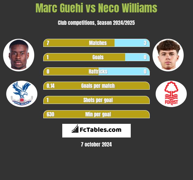 Marc Guehi vs Neco Williams h2h player stats