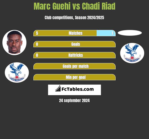 Marc Guehi vs Chadi Riad h2h player stats