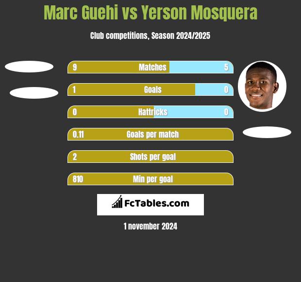 Marc Guehi vs Yerson Mosquera h2h player stats