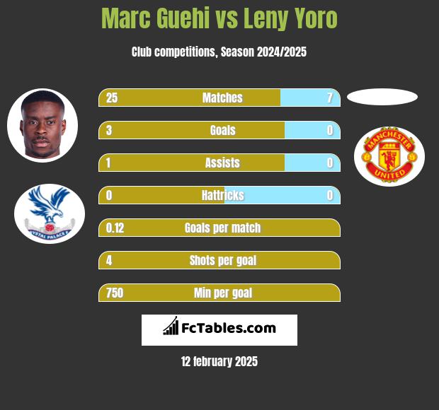 Marc Guehi vs Leny Yoro h2h player stats