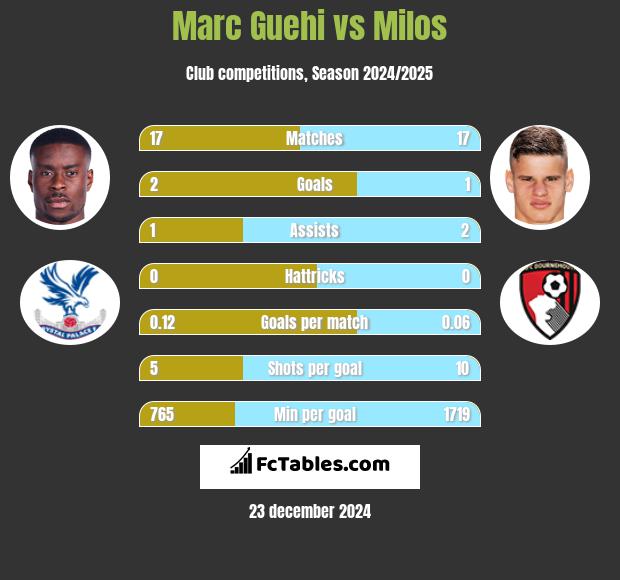 Marc Guehi vs Milos h2h player stats