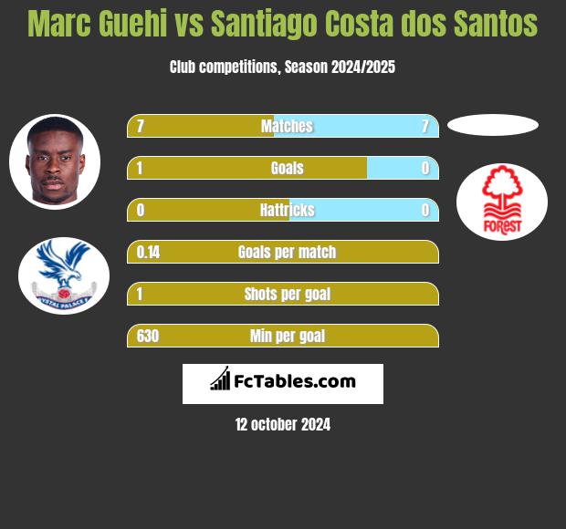 Marc Guehi vs Santiago Costa dos Santos h2h player stats