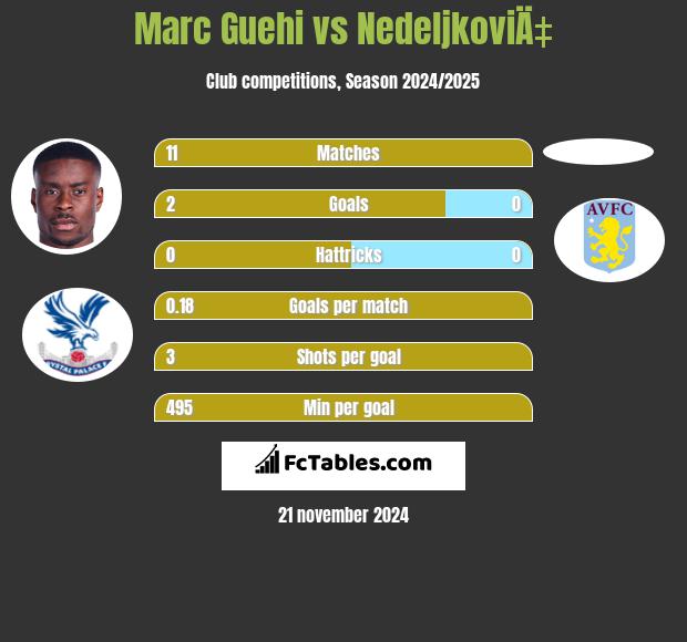 Marc Guehi vs NedeljkoviÄ‡ h2h player stats