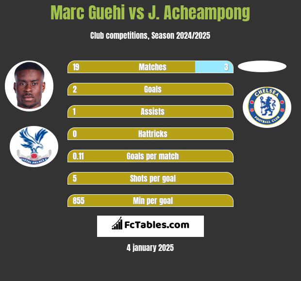 Marc Guehi vs J. Acheampong h2h player stats