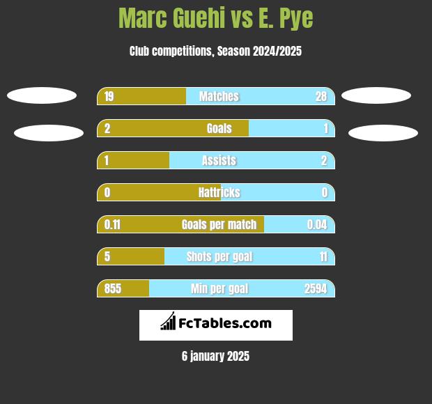 Marc Guehi vs E. Pye h2h player stats