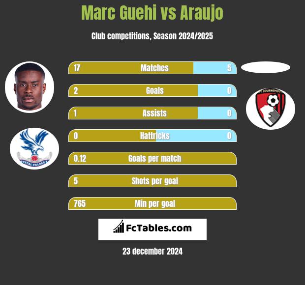 Marc Guehi vs Araujo h2h player stats